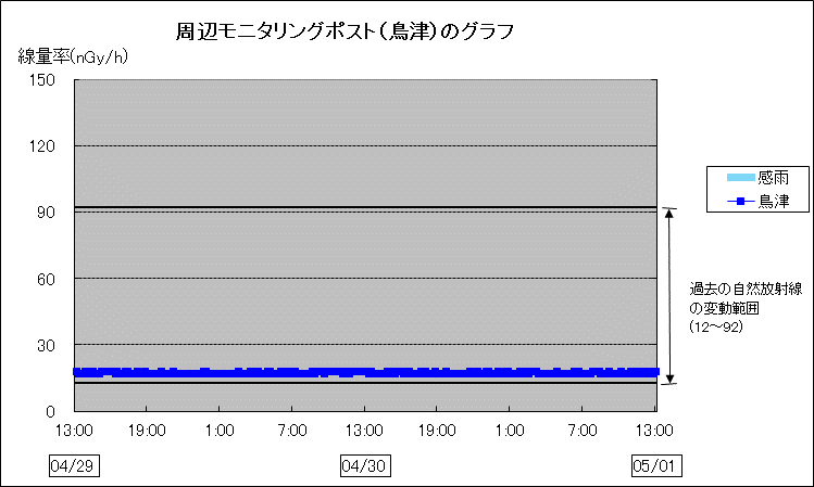 周辺モニタリングポスト鳥津のグラフ