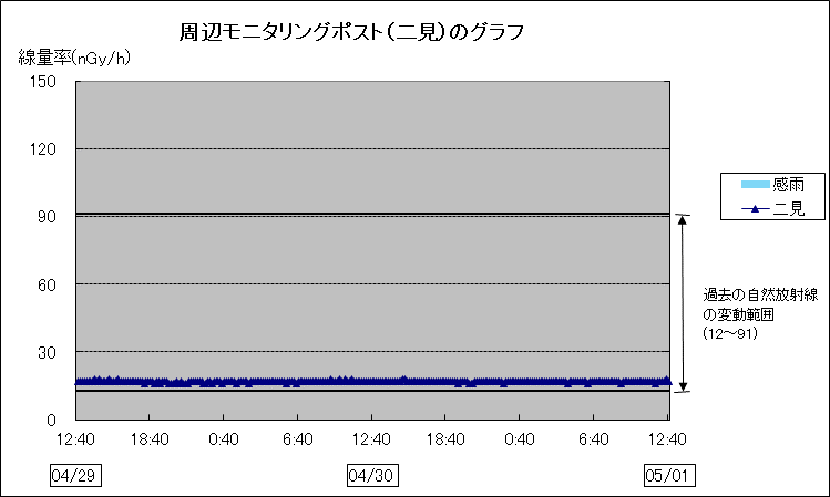 周辺モニタリングポスト二見のグラフ