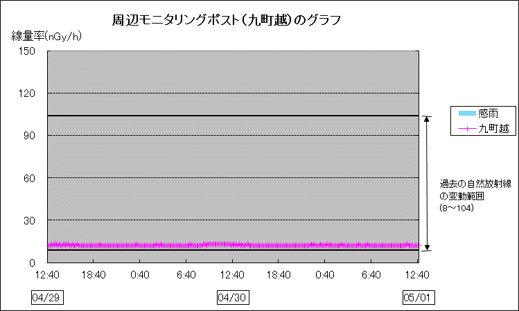 周辺モニタリングポスト九町越のグラフ