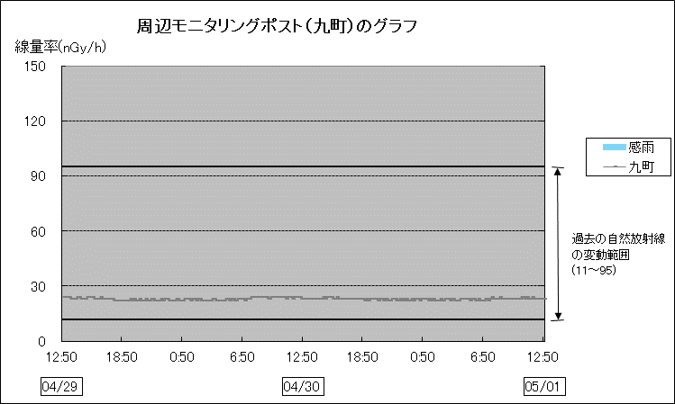 周辺モニタリングポスト九町のグラフ