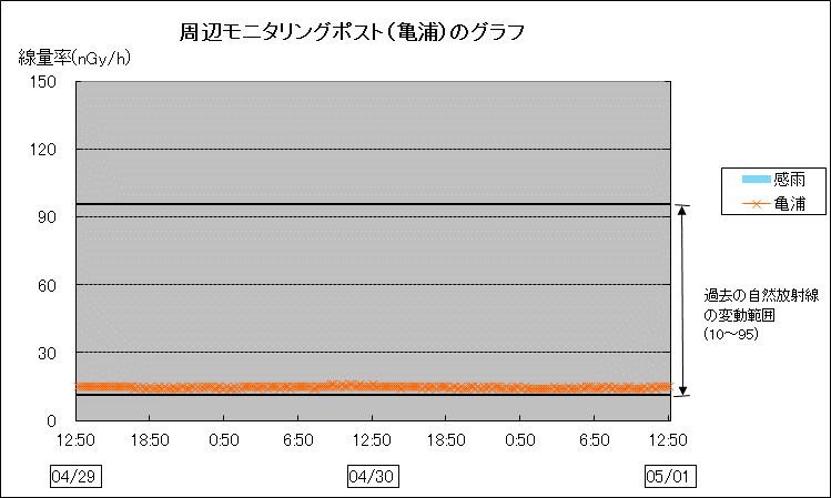 周辺モニタリングポスト亀浦のグラフ