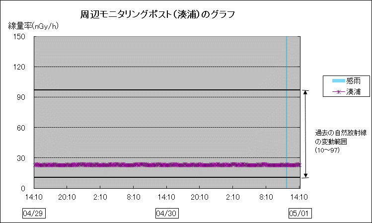 周辺モニタリングポスト湊浦のグラフ