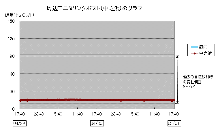 周辺モニタリングポスト中之浜のグラフ