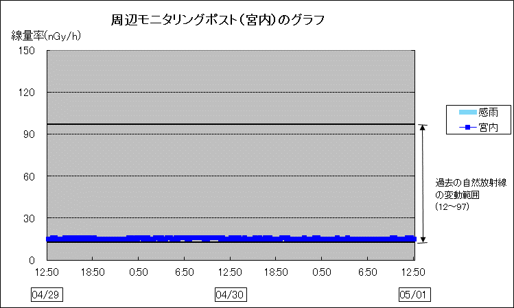 周辺モニタリングポスト宮内のグラフ