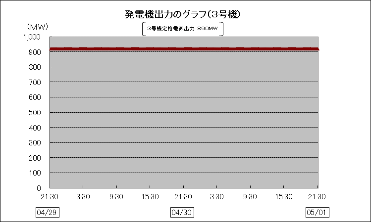 発電機出力のグラフ一覧