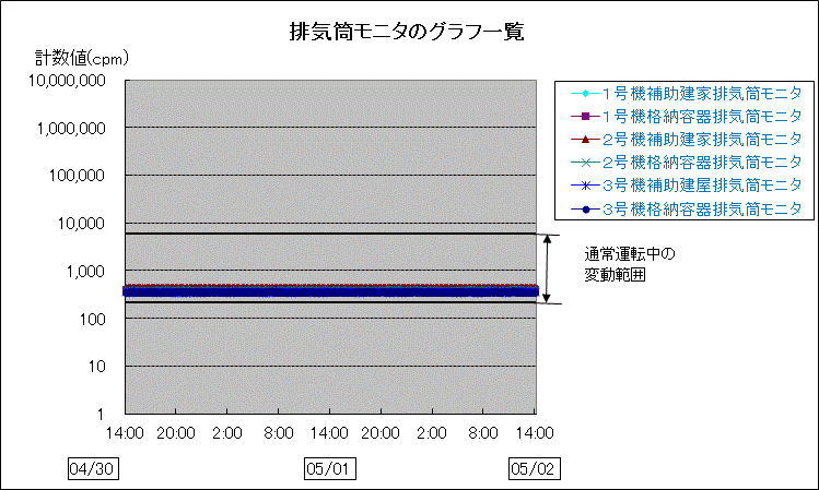 排気筒モニタのグラフ一覧