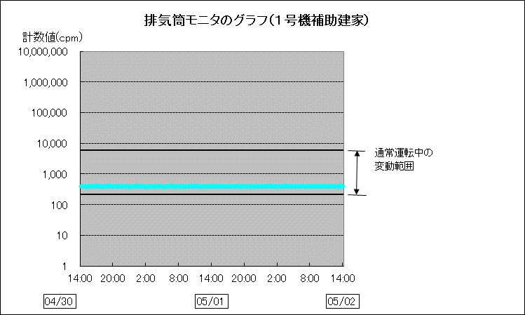排気筒モニタのグラフ(1号補助建家)