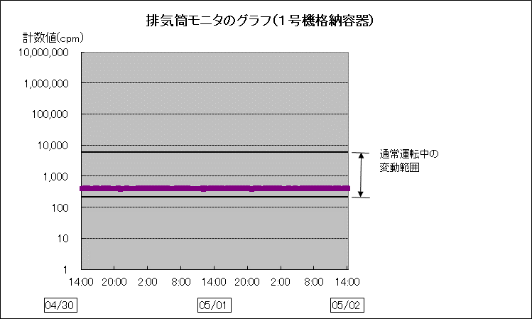 排気筒モニタのグラフ(1号格納容器)