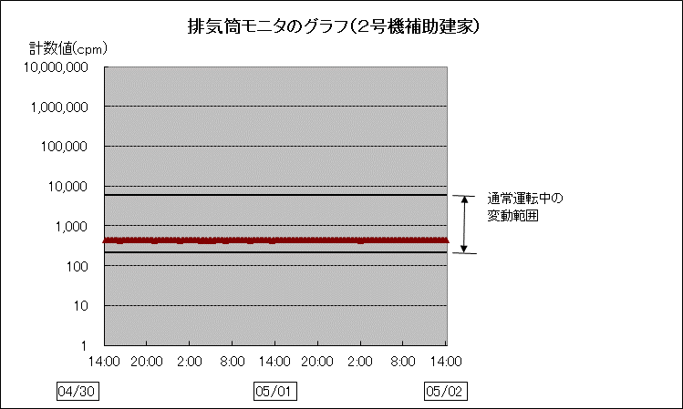 排気筒モニタのグラフ(2号補助建家)