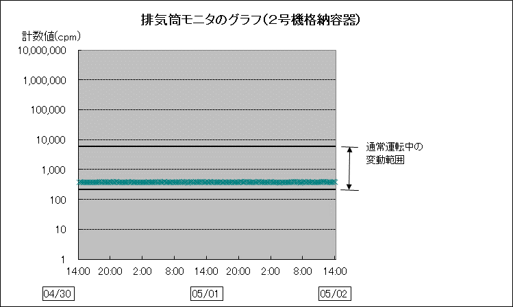 排気筒モニタのグラフ(2号格納容器)