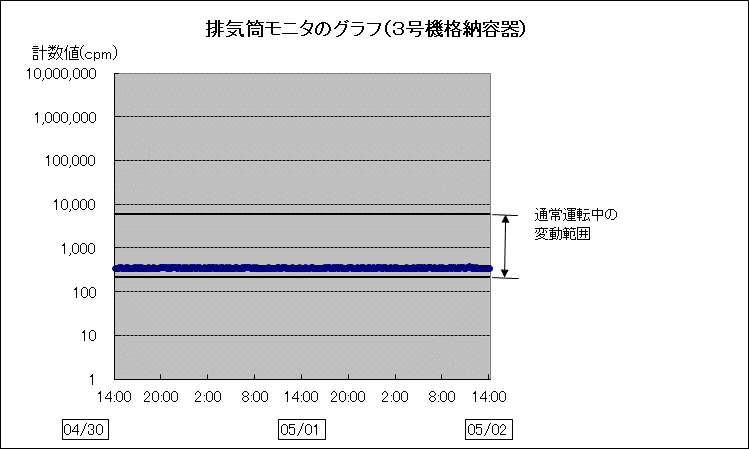排気筒モニタのグラフ(3号格納容器)
