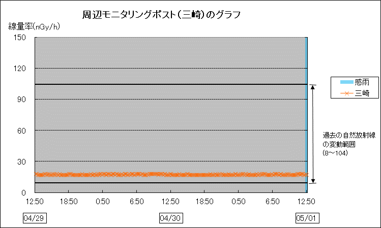 周辺モニタリングポスト三崎のグラフ