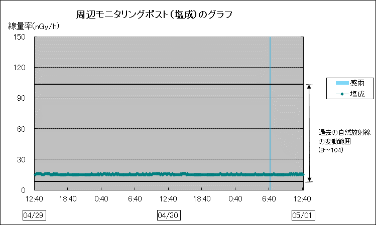 周辺モニタリングポスト塩成のグラフ