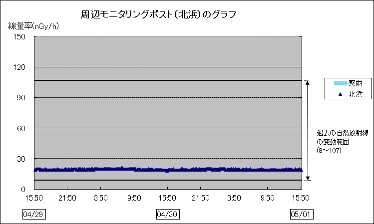 周辺モニタリングポスト北浜のグラフ