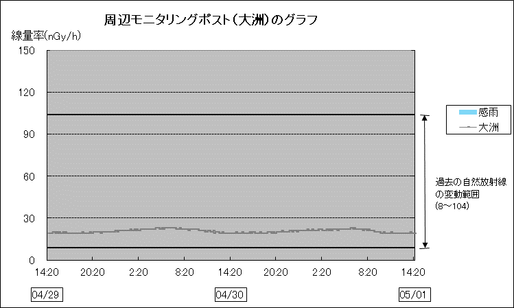 周辺モニタリングポスト大洲のグラフ