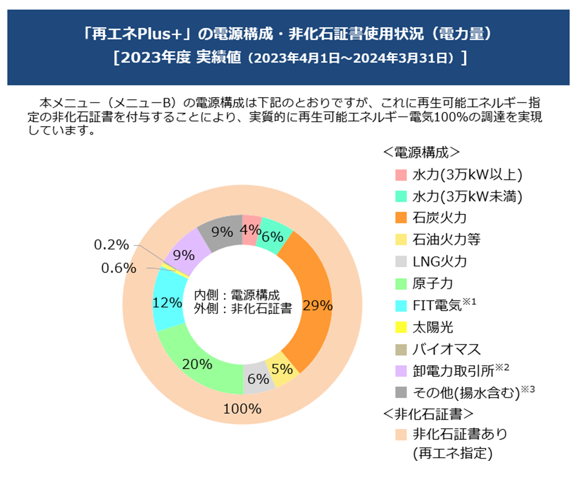 再生可能エネルギー電気の供給に関する電源構成・非化石証書使用状況(電力量の実績値)