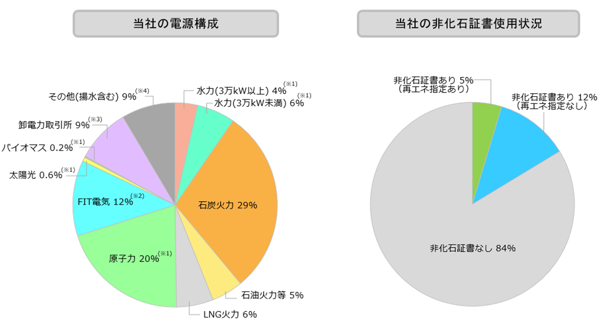 当社の電源構成および非化石証書使用状況(実績値)