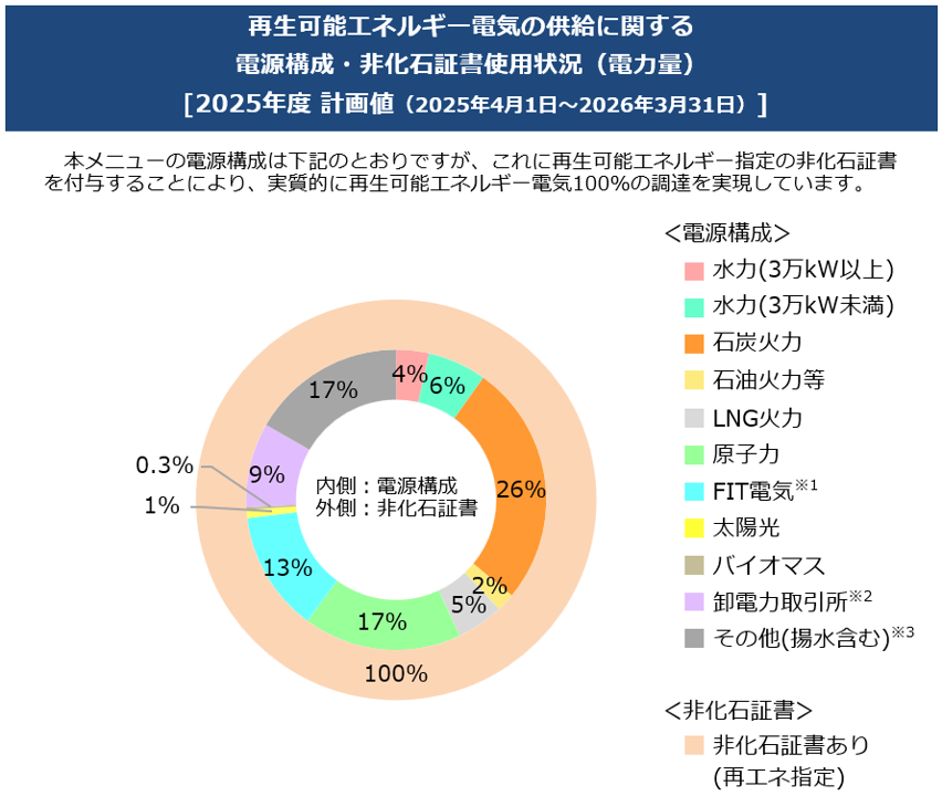 再生可能エネルギー電気の供給に関する電源構成・非化石証書使用状況(電力量の計画値)