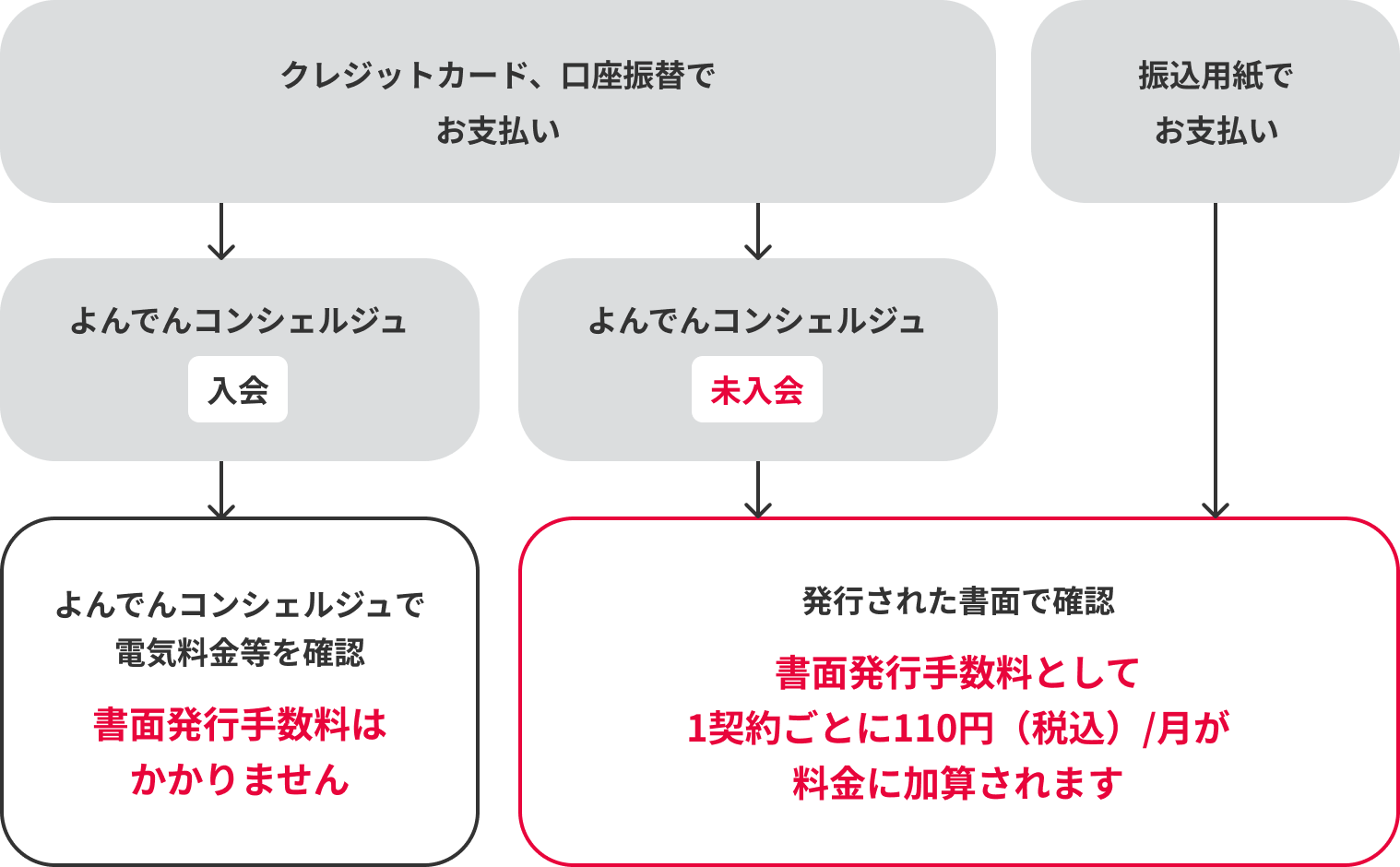 書面発行手数料