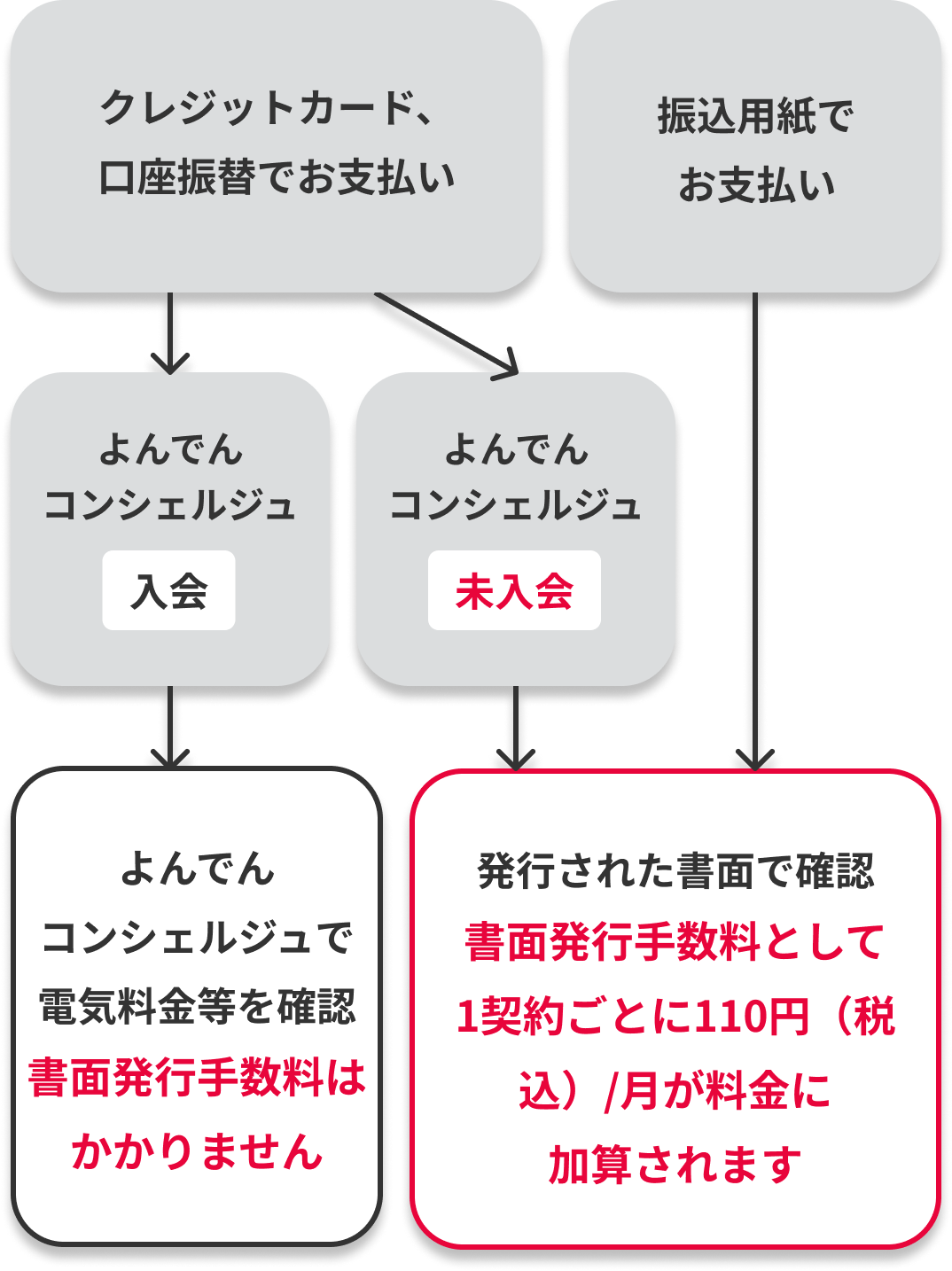 書面発行手数料