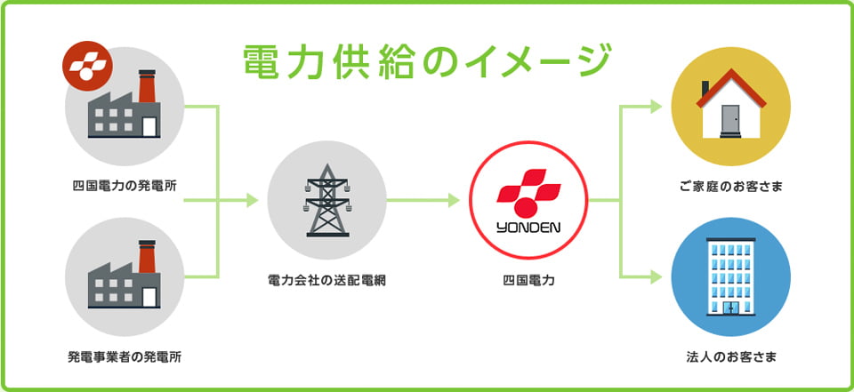 電力供給のイメージ
