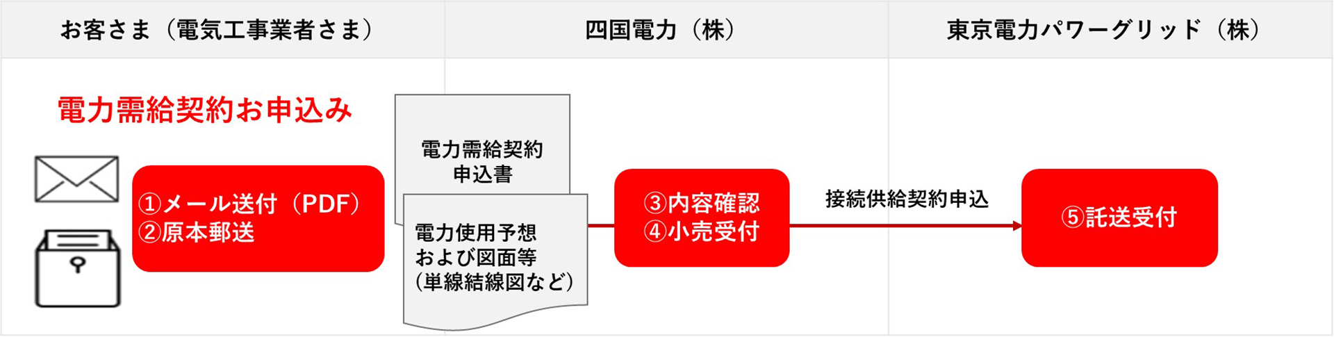 増設・一部廃止