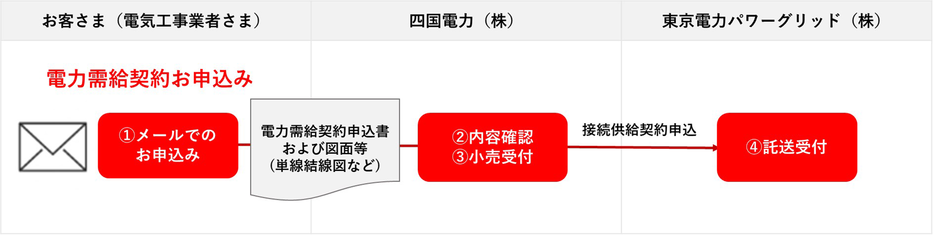 設備更新