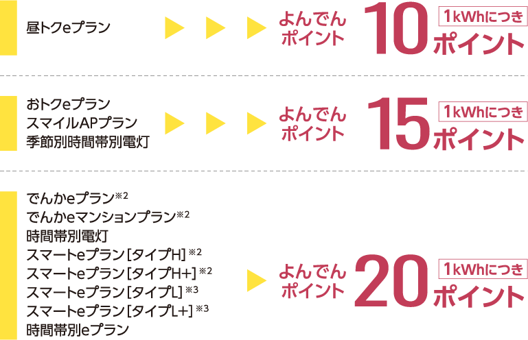 進呈ポイント