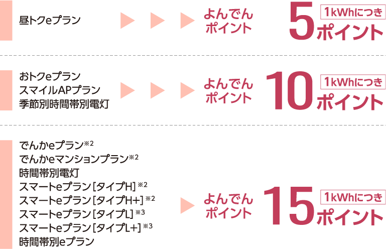 進呈ポイント