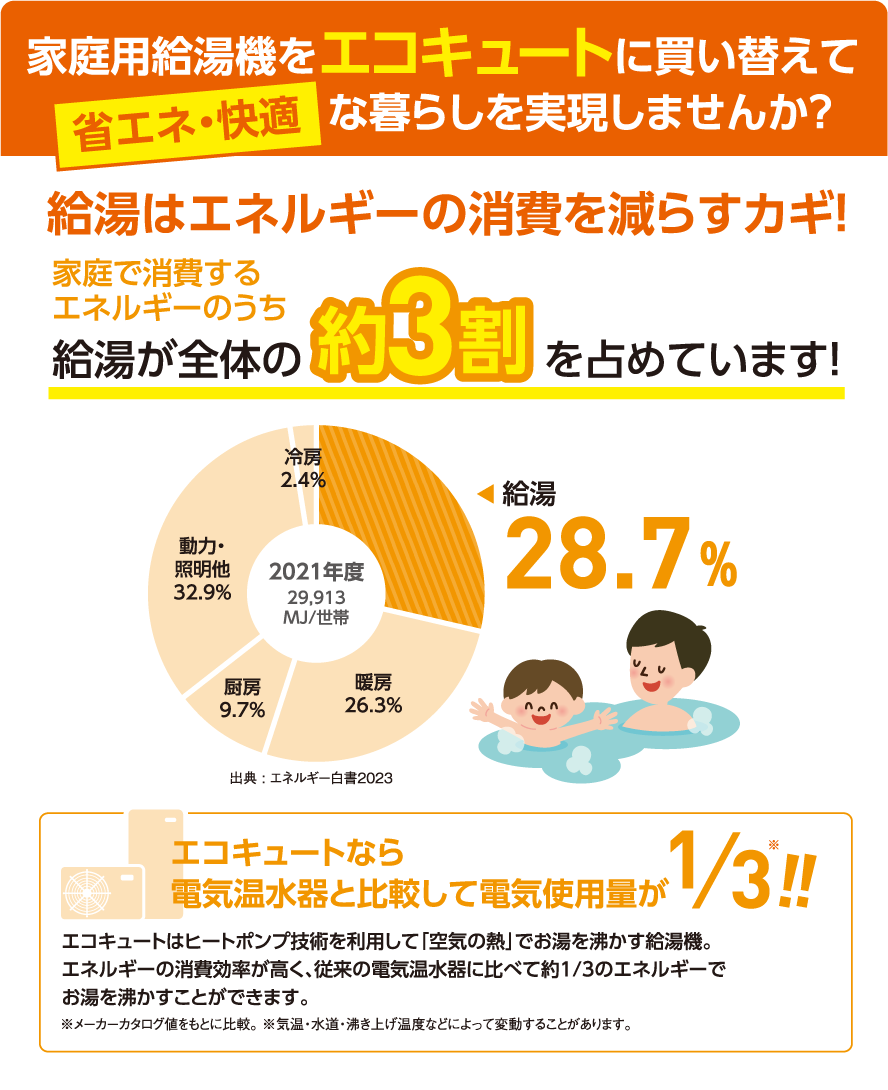 家庭用給湯器をエコキュートに買い替えて省エネ・快適な暮らしを実現しませんか？