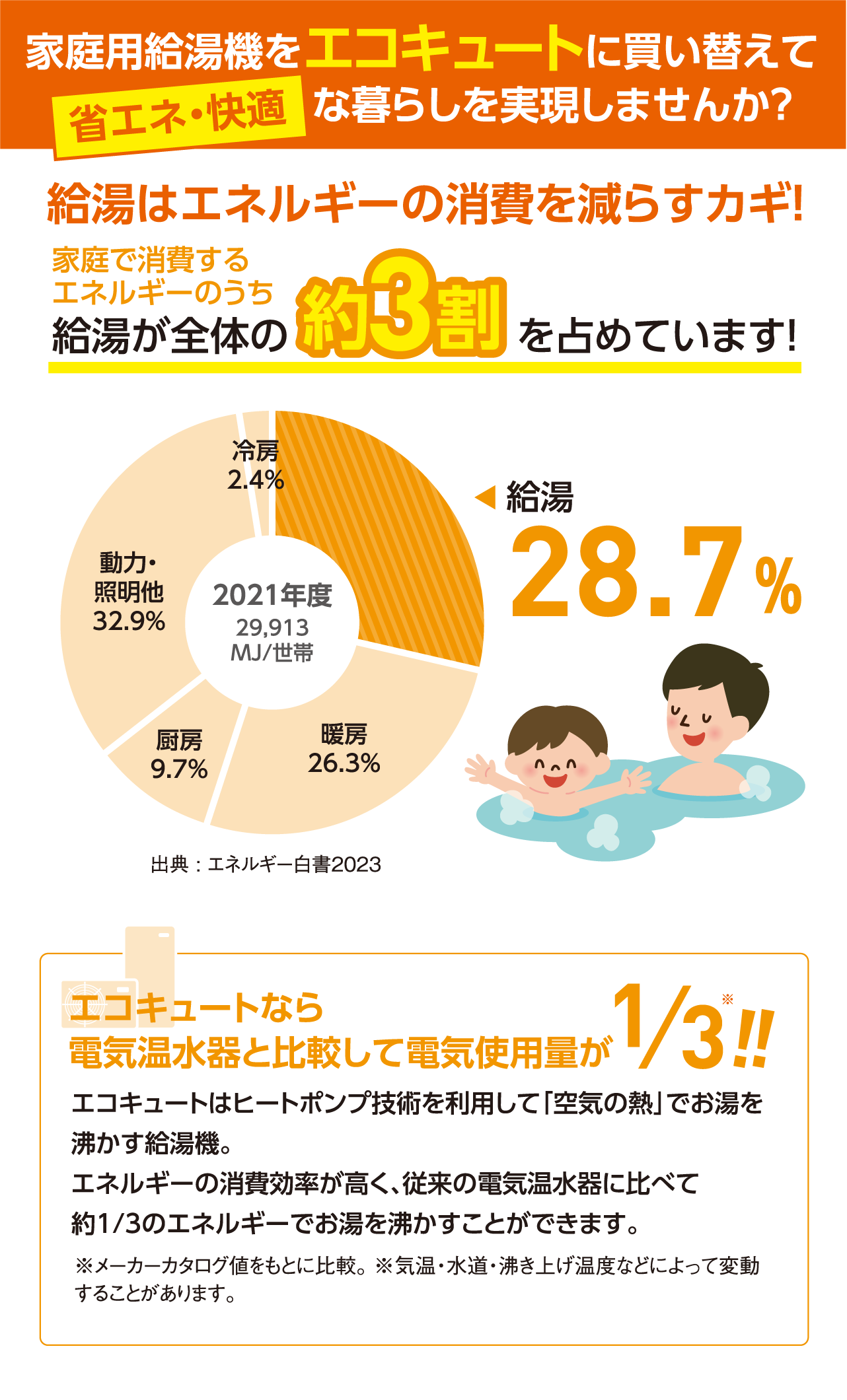 家庭用給湯器をエコキュートに買い替えて省エネ・快適な暮らしを実現しませんか？