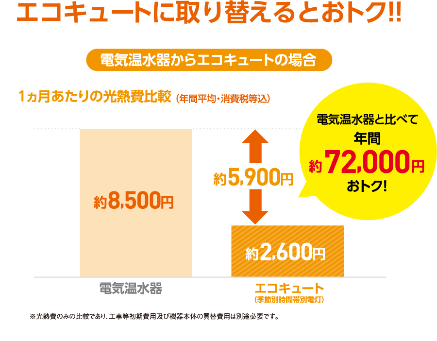 エコキュートに取り替えるとおトク！！