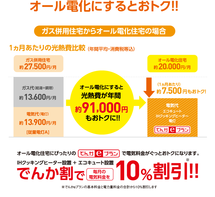オール電化にするとおトク！！