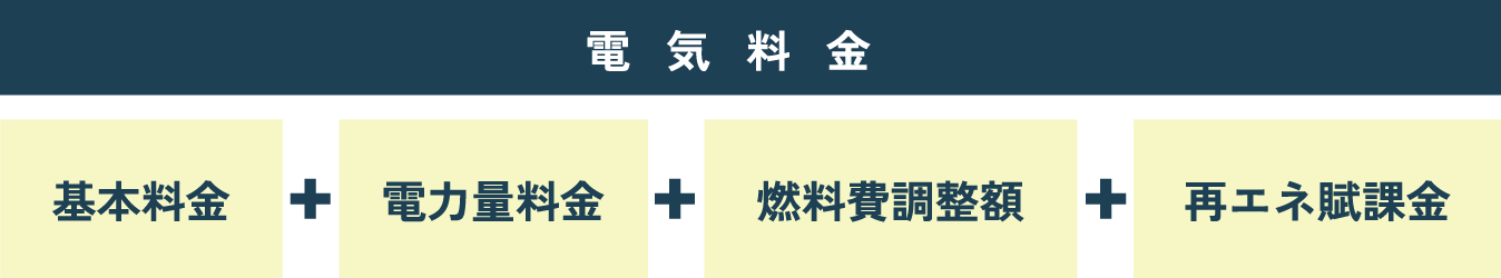 電気料金を説明する図　基本料金+電力量料金+燃料費調整額+再エネ賦課金が横並びで配置されている