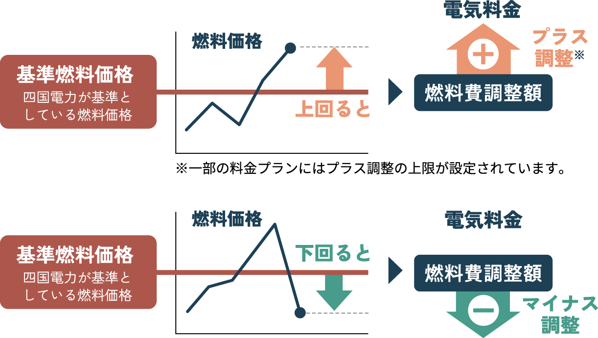 燃料費調整額のしくみを説明した図