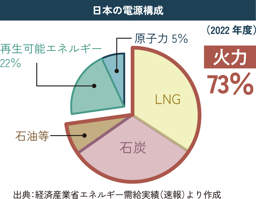 日本の電源構成（2022年度）の円グラフ 原子力5％ 再生可能エネルギー22％ LNG・石炭・石油等の火力73％ 出典：経済産業省エネルギー需給実績（速報）より作成