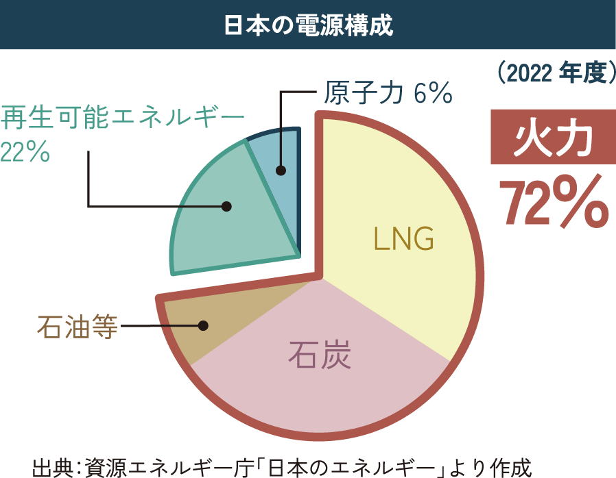 日本の電源構成（2022年度）の円グラフ 原子力5％ 再生可能エネルギー22％ LNG・石炭・石油等の火力73％ 出典：経済産業省エネルギー需給実績（速報）より作成