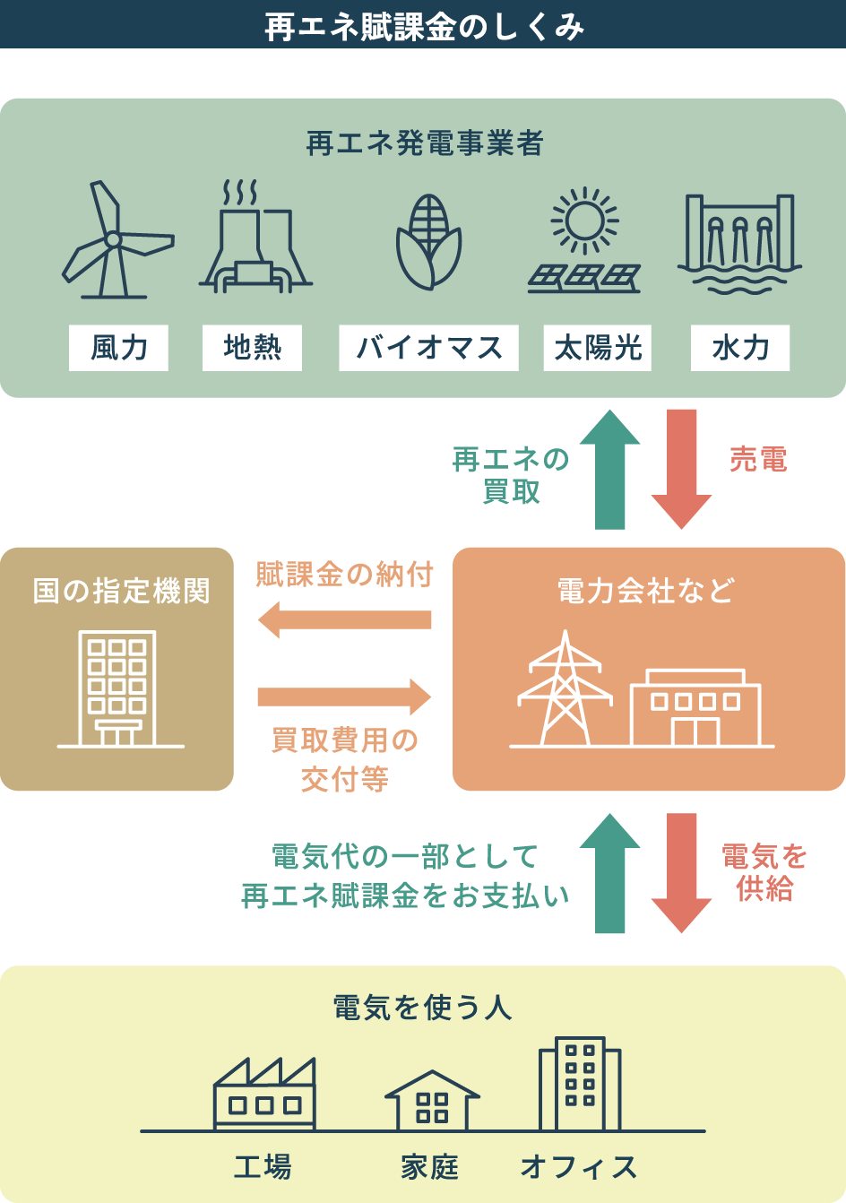 再エネ賦課金のしくみの図