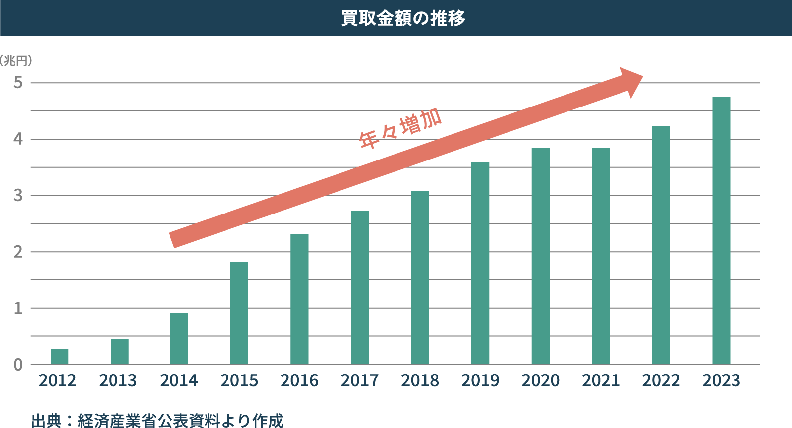 買取金額の推移のグラフ 2012年から2023年まで右肩上がりで上がっている