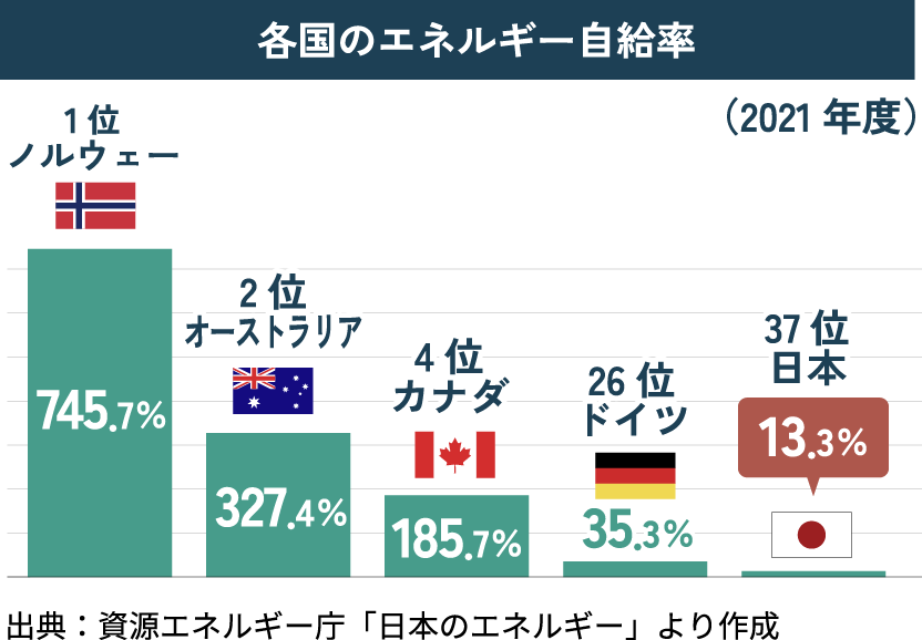 各国のエネルギー自給率(2021年度) 1位ノルウェー745.7% 2位オーストラリア327.4% 4位カナダ185.7% 26位ドイツ35.3% 37位日本13.3% 出典:資源エネルギー庁「日本のエネルギー」より作成
