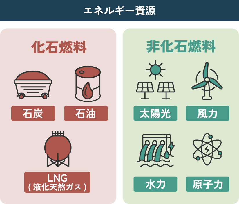エネルギー資源 化石燃料 石炭・石油・LNG(液化天然ガス) 非化石燃料 太陽光・風力・水力・原子力
