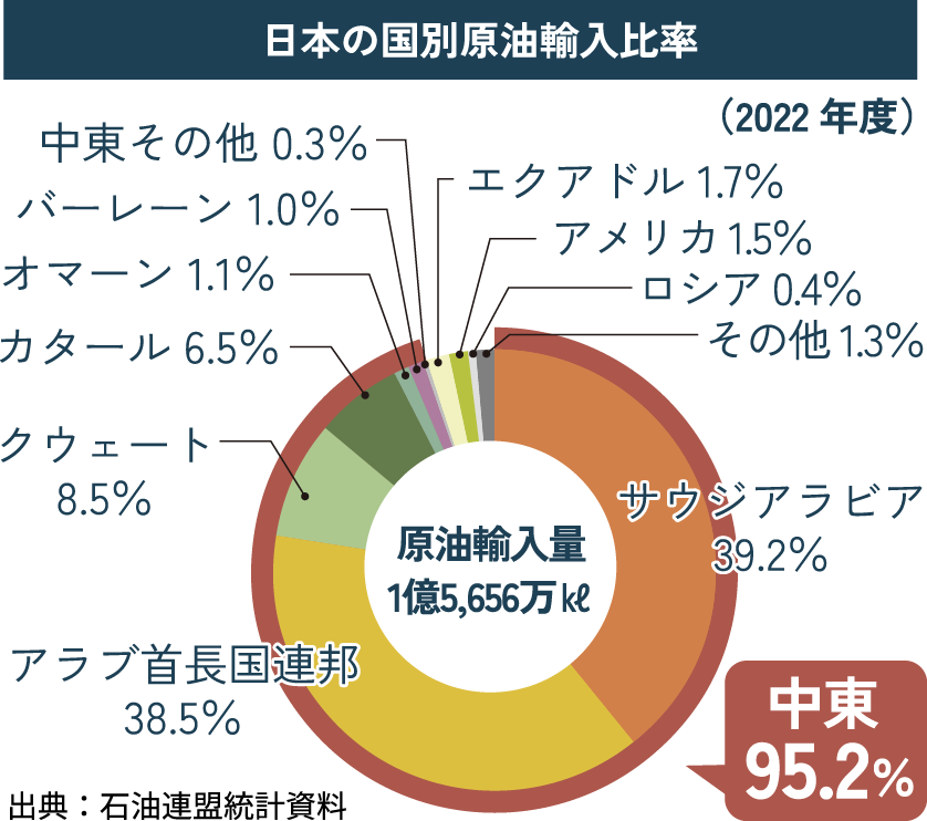 日本の国別原油輸入比率(2022年度)原油輸入量1億5,656万㎘ サウジアラビア39.2% アラブ首長国連邦38.5% クウェート8.5% カタール6.5% オマーン1.1% バーレーン1.0% 中東その他0.3% エクアドル1.7% アメリカ1.5% ロシア0.4% その他1.3% 中東95.2% 出典:石油連盟統計資料