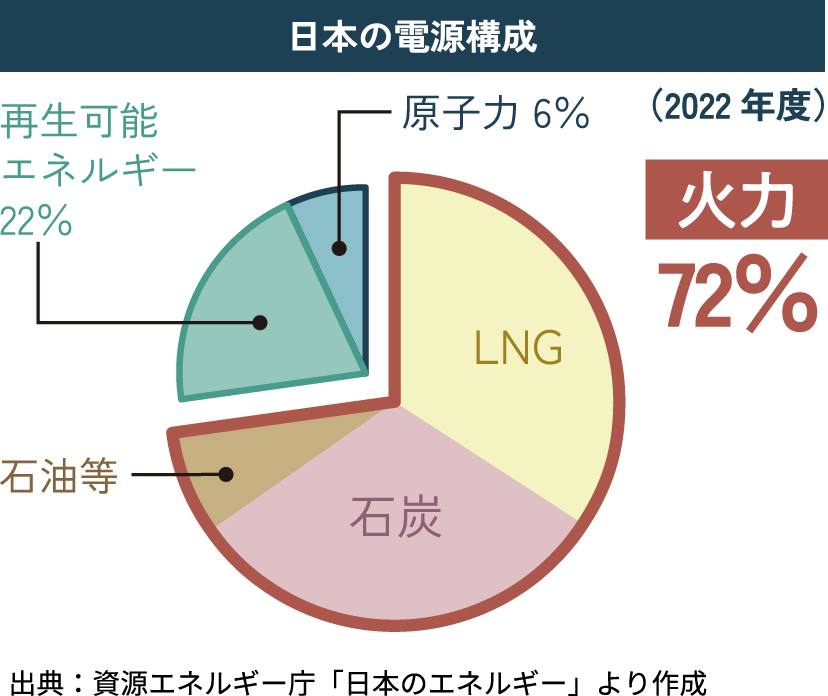 日本の電源構成(2022年度) 火力 LNG・石炭・石油等72% 再生可能エネルギー22% 原子力6% 出典:資源エネルギー庁「日本のエネルギー」より作成