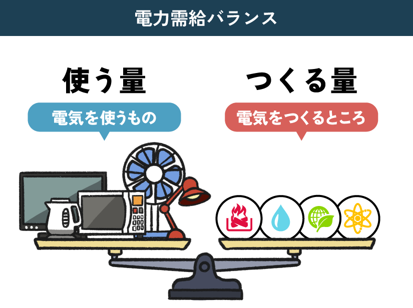 電力需給バランス 使う量 電気を使うもの つくる量 電気をつくるところ