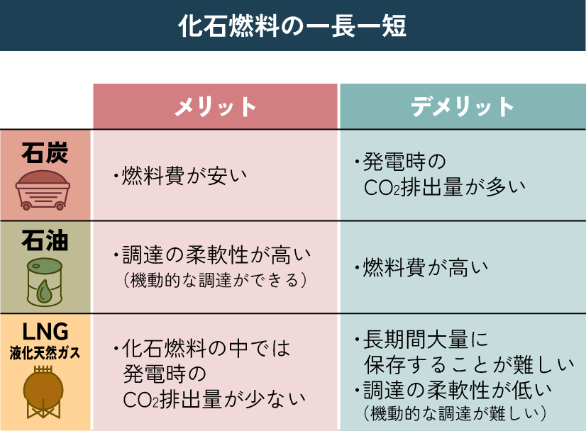化石燃料の一長一短 メリット 石炭・燃料費が安い 石油・調達の柔軟性が高い(機動的な調達ができる)LNG液化天然ガス・化石燃料の中では発電時のCO2排出量が少ない デメリット 石炭・発電時のCO2排出量が多い 石油・燃料費が高い LNG液化天然ガス・長期間大量に保存することが難しい・調達の柔軟性が低い(機動的な調達が難しい)
