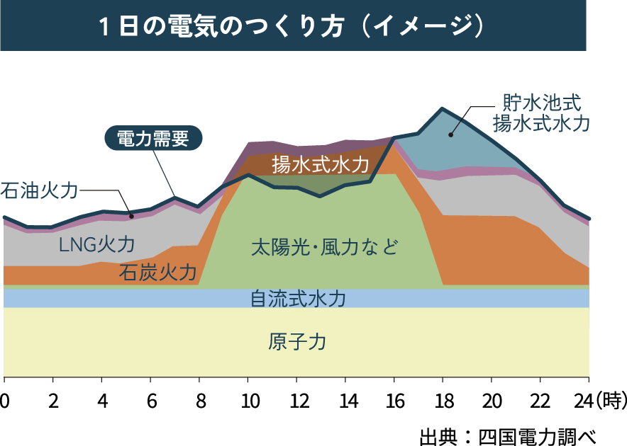 1日の電気のつくり方(イメージ)