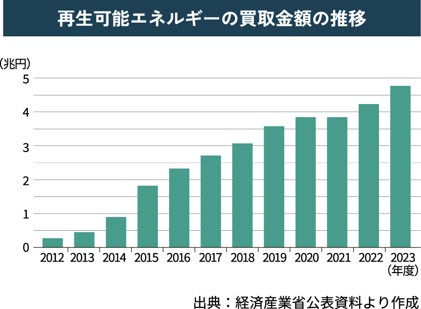 再生可能エネルギーの買取金額の推移グラフ 2012年度から2023年度まで右肩上がりで推移している 出典:経済産業省公表資料より作成