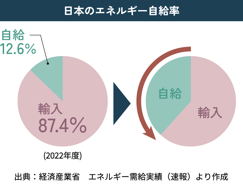 日本のエネルギー自給率のグラフ、出典:経済産業省 エネルギー需給実績(速報)より作成