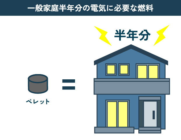 一般家庭半年分の電気に必要な燃料