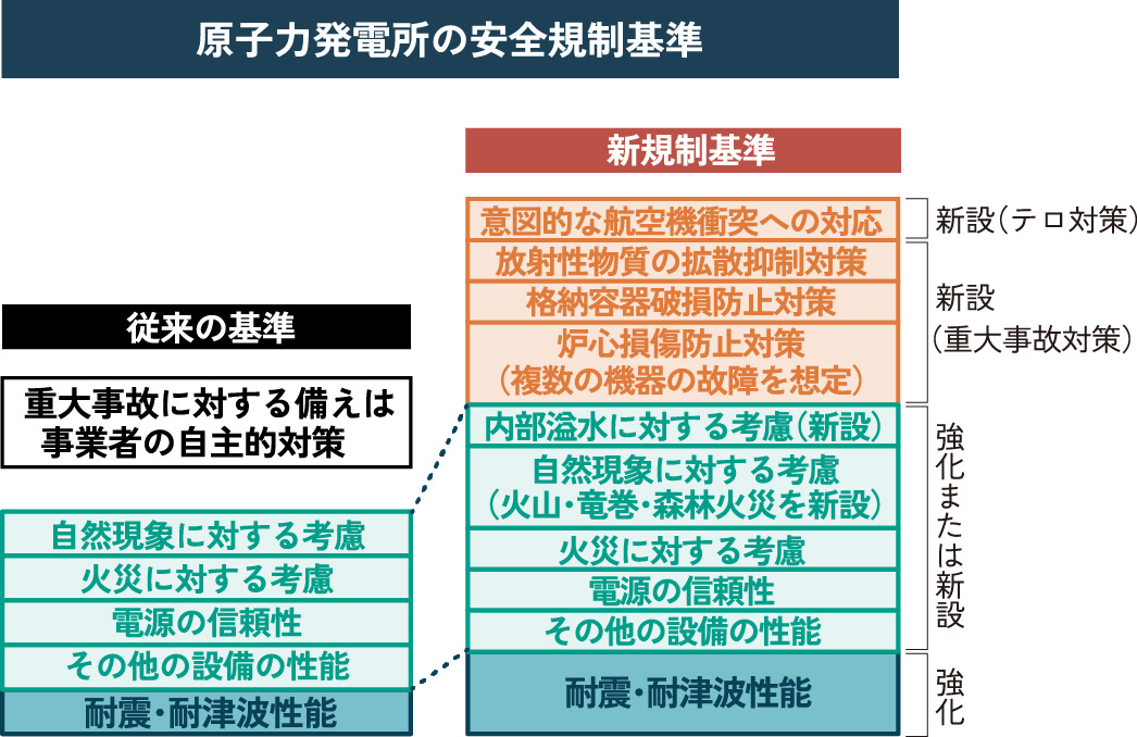 原子力発電所の安全規制基準 従来の基準と新規制基準を比較した図